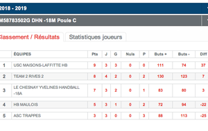 Résultats délayages -18M haut niveau